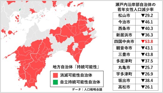 四国中央市の喫緊の課題「人口減少問題」「医療」「産業」を解決する糸口に。